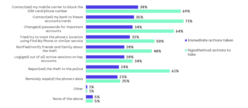 data table showing actual with hypothetical actions taken when a smartphone is stolen.
