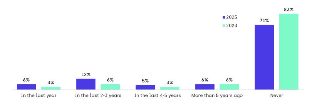 Data table showing how phone theft has grown